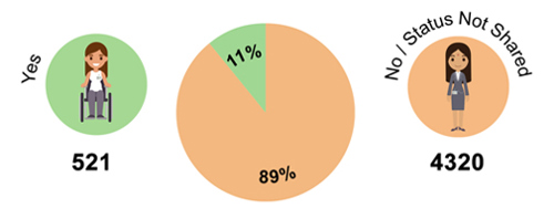 Yes 521 (11%) No or status not shared 4320 (89%)