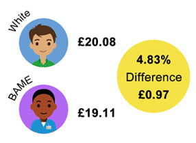 White £20.08 BAME £19.11 Difference £0.97 (4.83%)