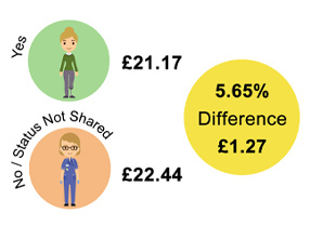 Yes £21.17 No or status not shared £22.47 Difference £1.27 (5.65%)