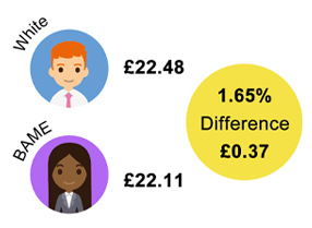 White £22.48 BAME £22.11 Difference £0.37 (1.65%)