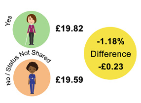 Yes £19.82 No or status not shared £19.59 Difference -£0.23 (-1.18%)
