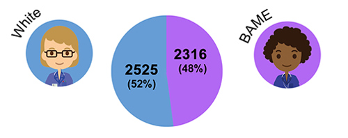 White 2525 (52%) BAME 2316 (48%)