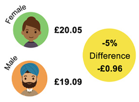Female £20.05 Male £19.09 Difference -£0.96 (-5%)