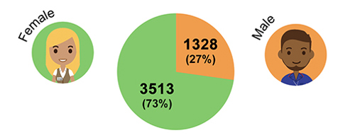 Gender Profile Female 3513 (73%) Male 1328 (27%)